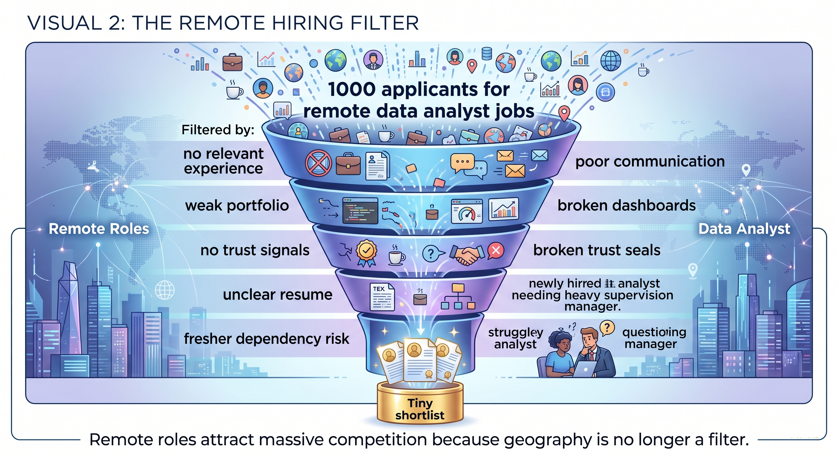 Remote roles attract massive competition because geography is no longer a filter.